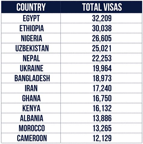 dv lottery 2022 winners by country|Diversity Visa Program Statistics .